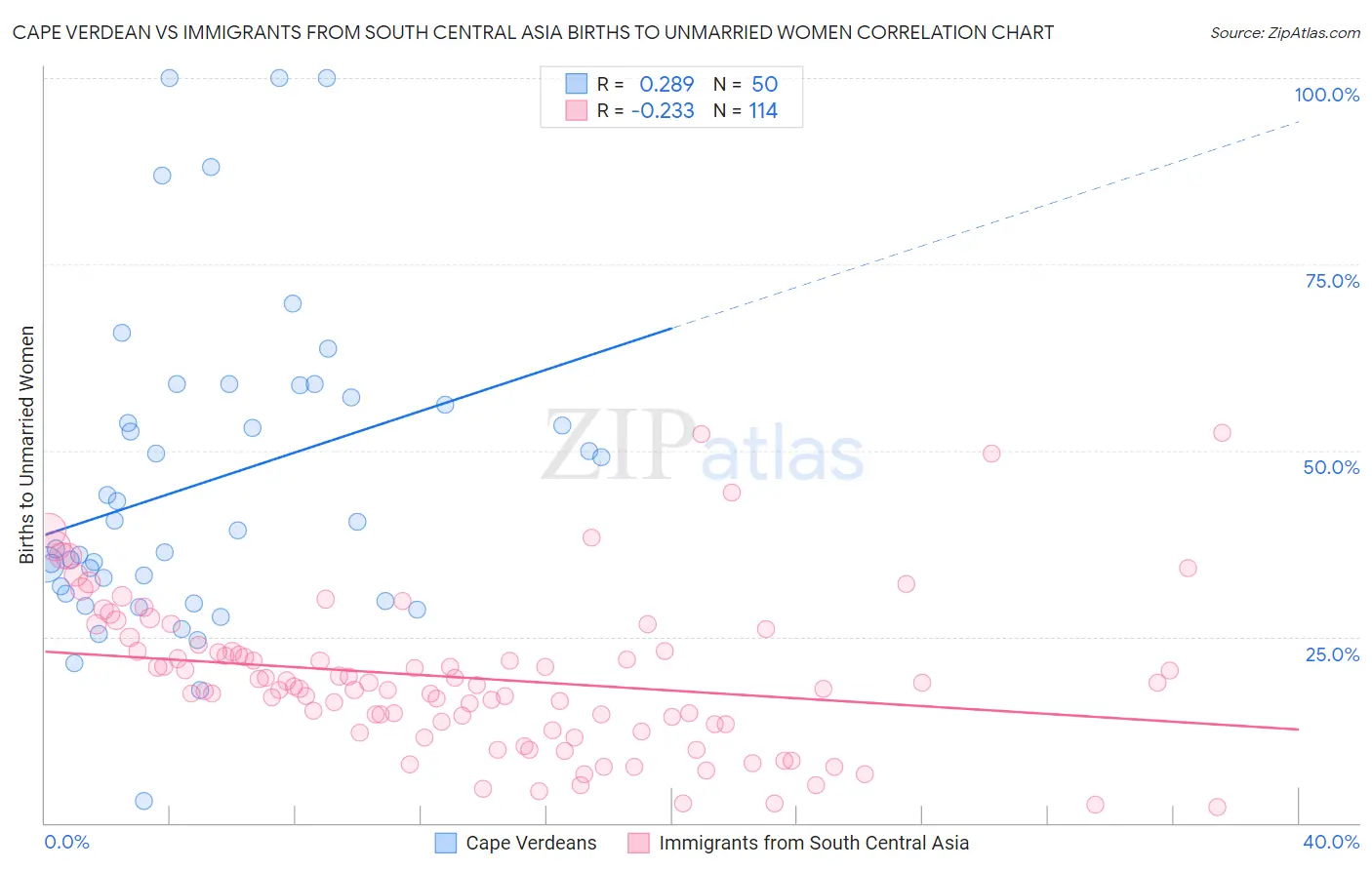 Cape Verdean vs Immigrants from South Central Asia Births to Unmarried Women