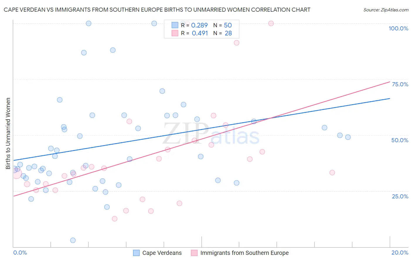 Cape Verdean vs Immigrants from Southern Europe Births to Unmarried Women