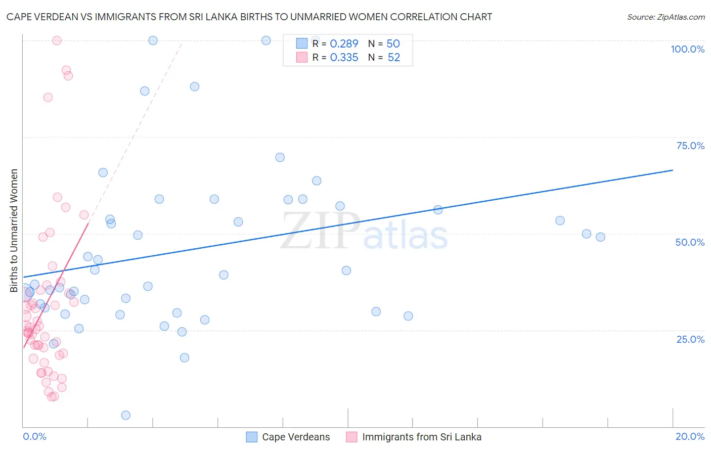 Cape Verdean vs Immigrants from Sri Lanka Births to Unmarried Women