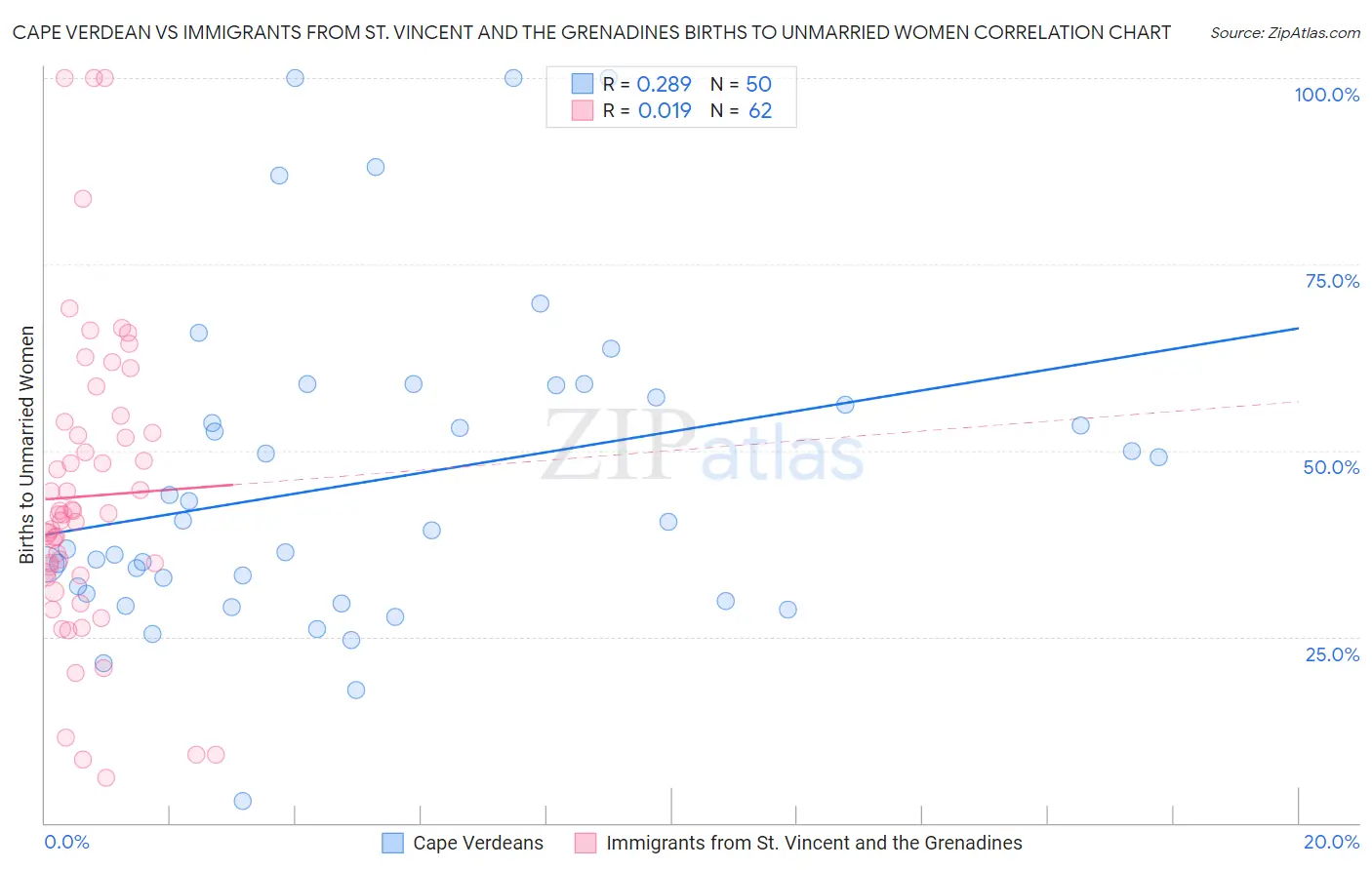 Cape Verdean vs Immigrants from St. Vincent and the Grenadines Births to Unmarried Women
