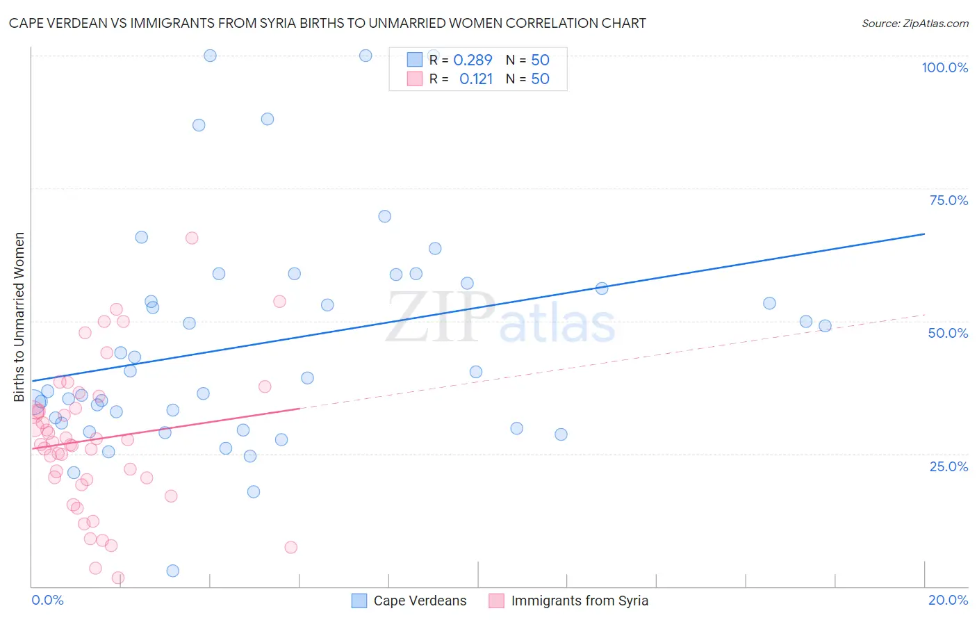 Cape Verdean vs Immigrants from Syria Births to Unmarried Women