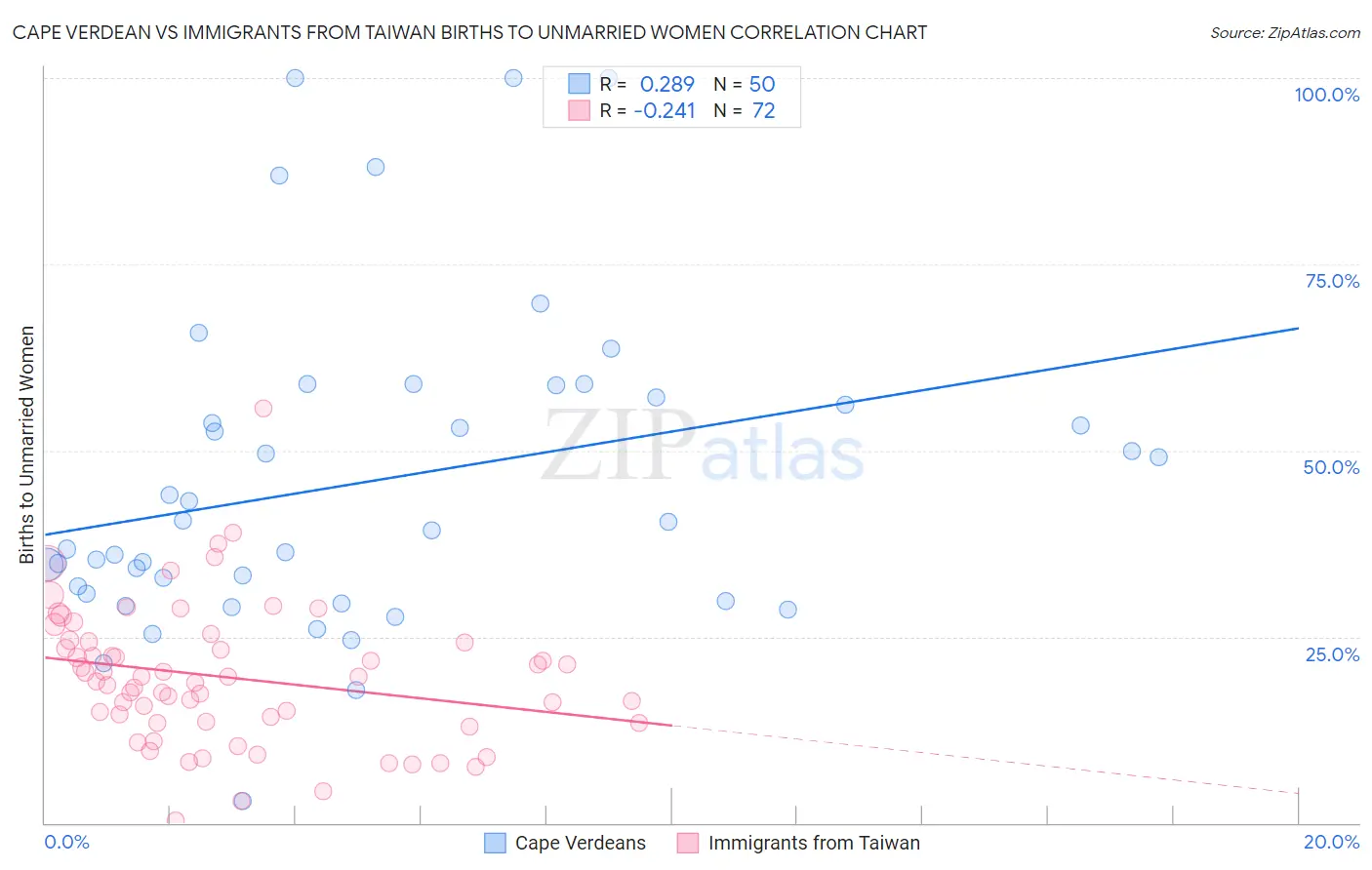 Cape Verdean vs Immigrants from Taiwan Births to Unmarried Women
