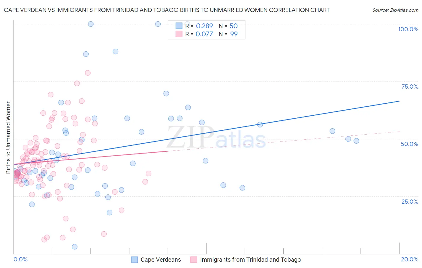 Cape Verdean vs Immigrants from Trinidad and Tobago Births to Unmarried Women
