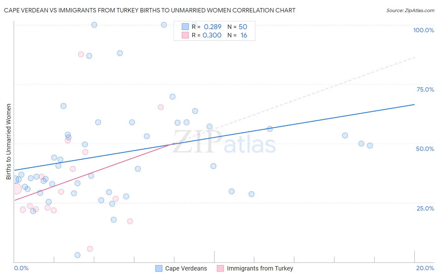Cape Verdean vs Immigrants from Turkey Births to Unmarried Women