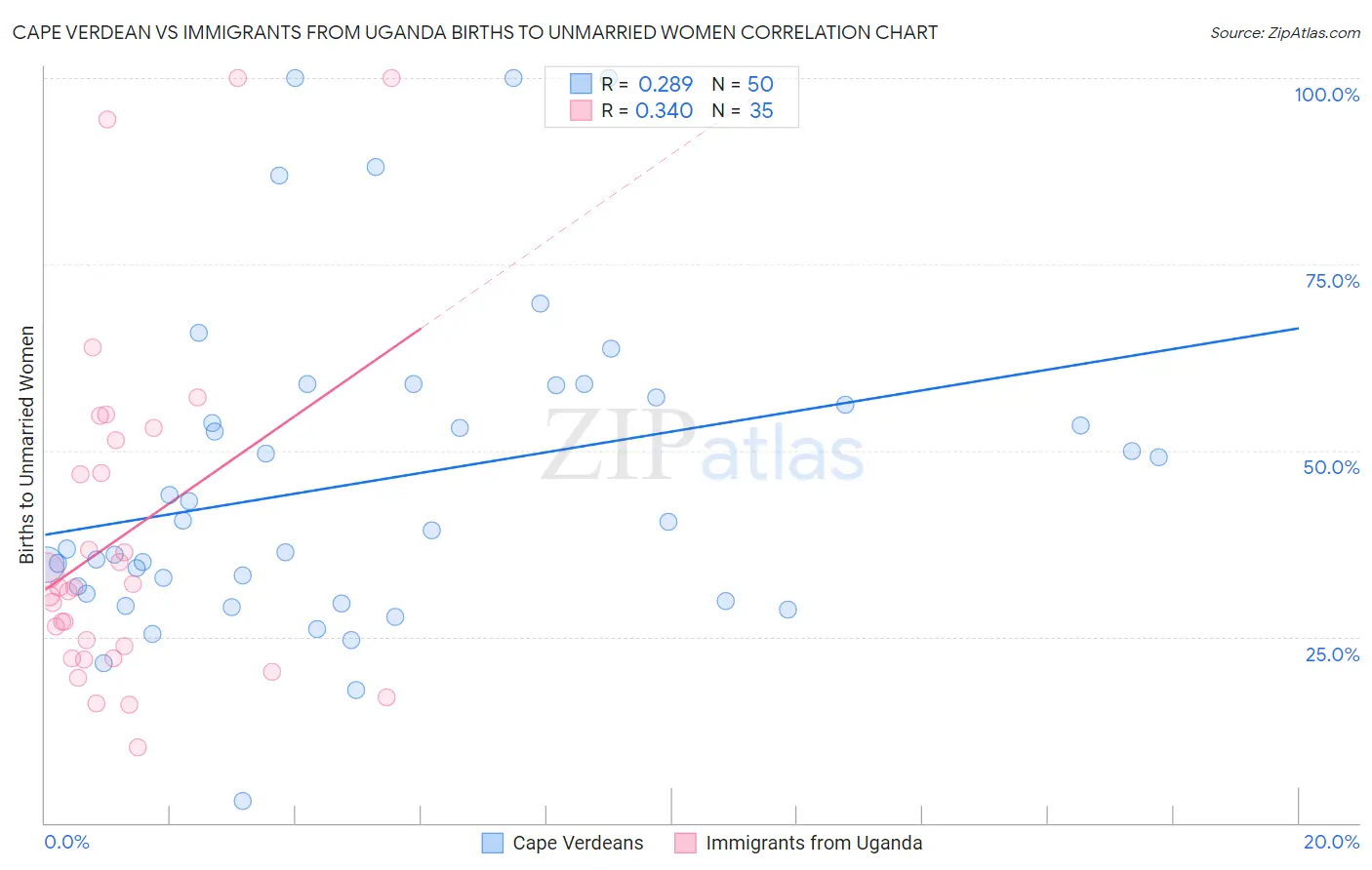 Cape Verdean vs Immigrants from Uganda Births to Unmarried Women