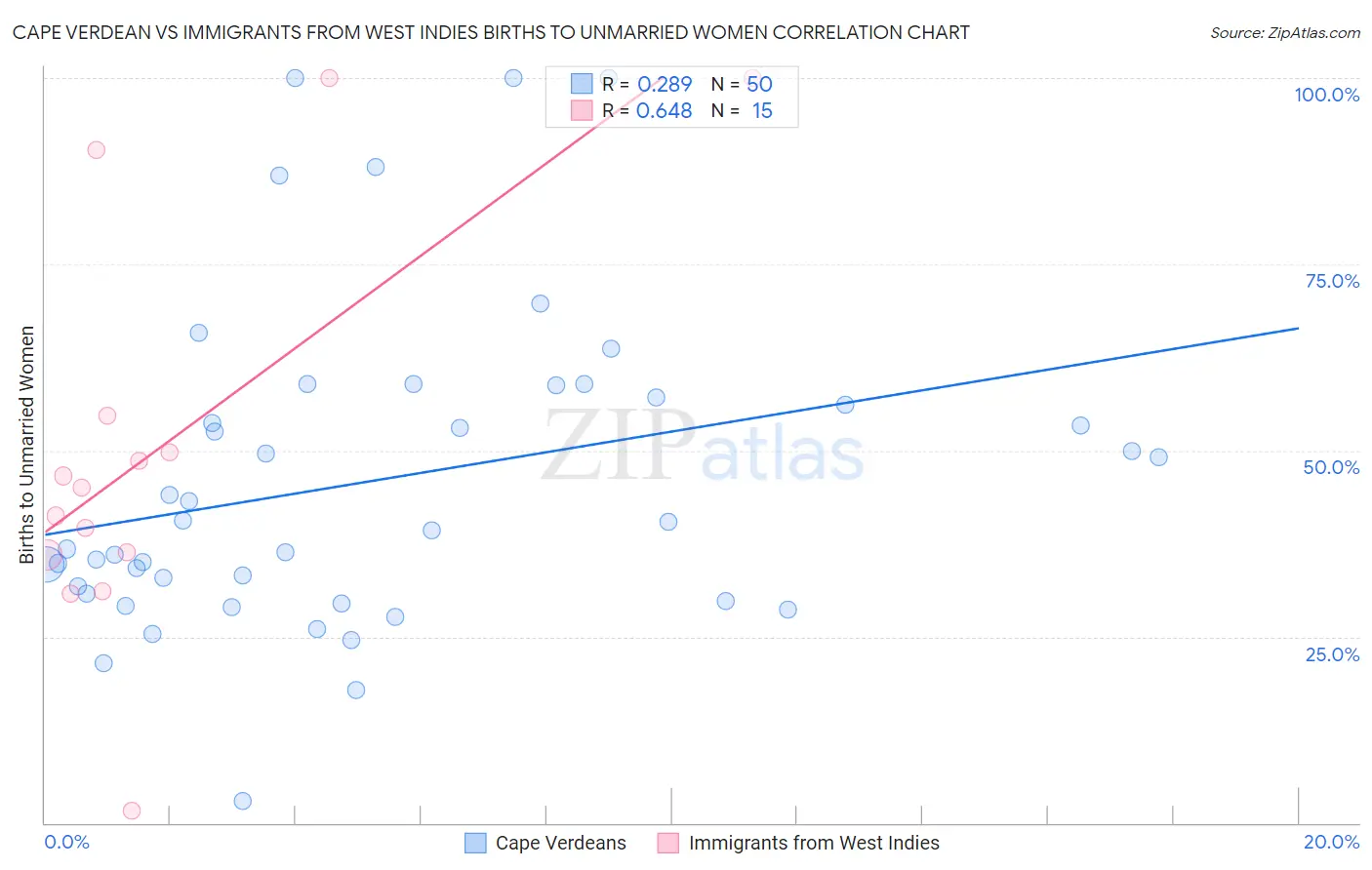 Cape Verdean vs Immigrants from West Indies Births to Unmarried Women
