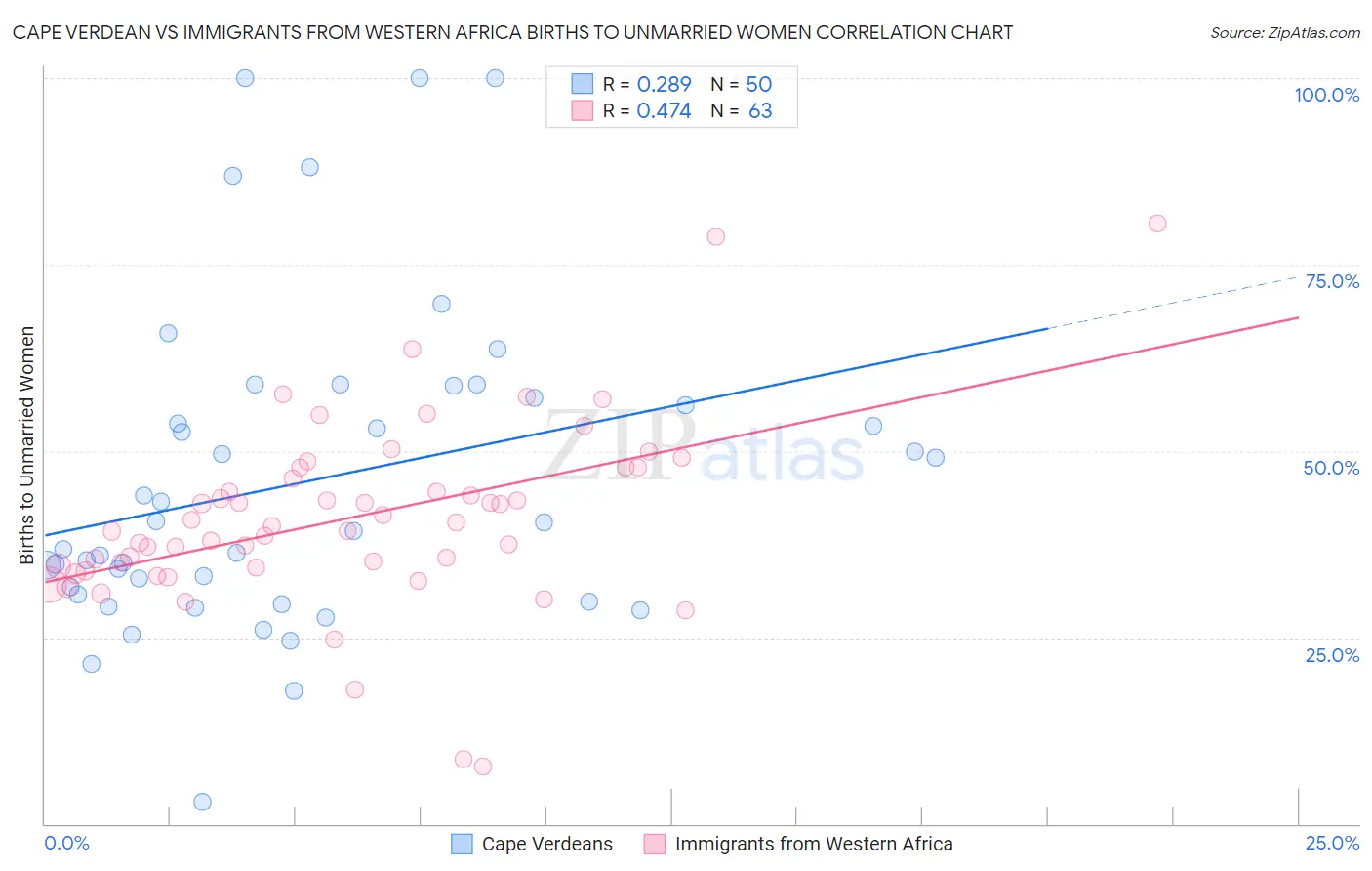 Cape Verdean vs Immigrants from Western Africa Births to Unmarried Women