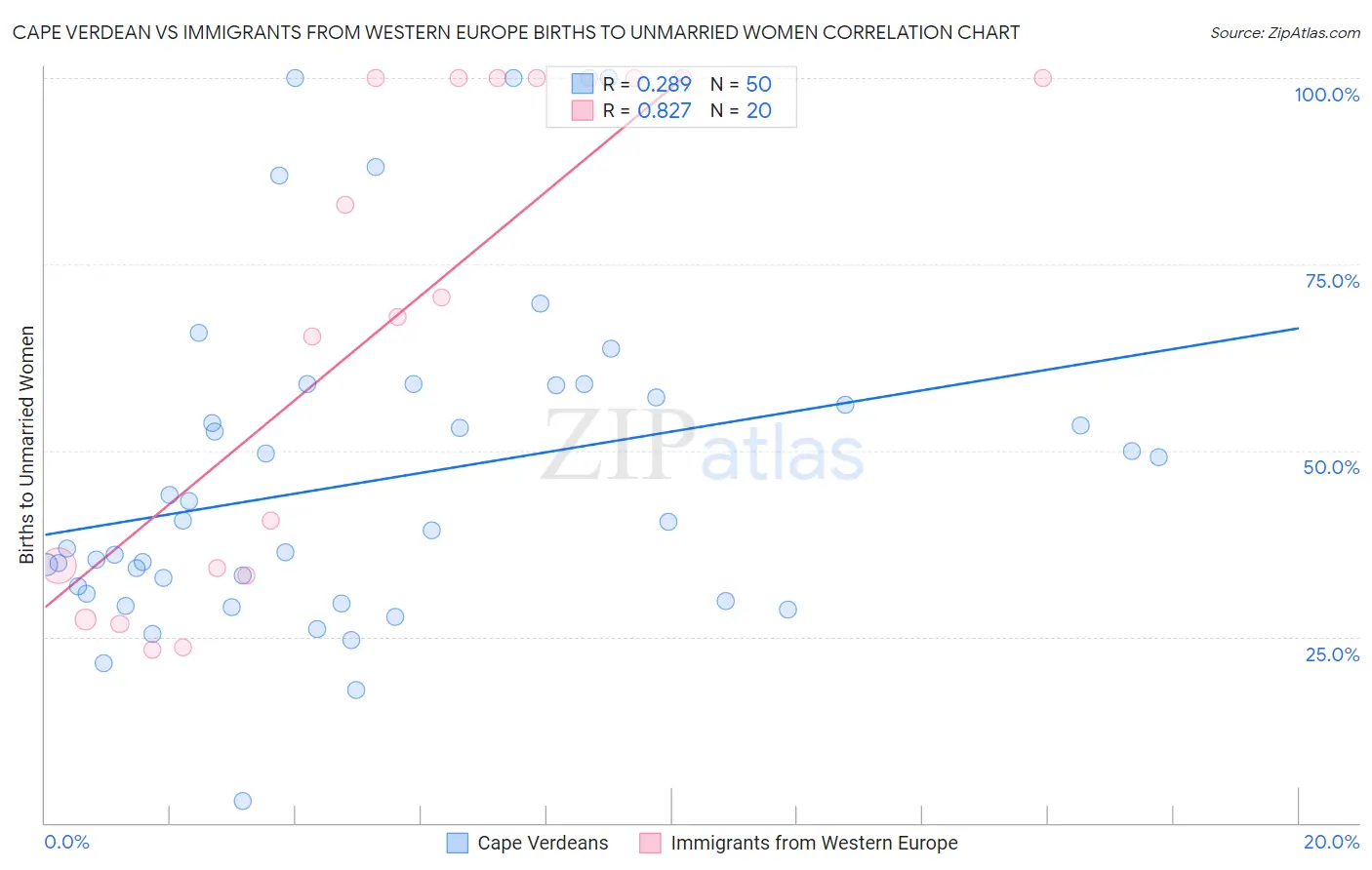 Cape Verdean vs Immigrants from Western Europe Births to Unmarried Women