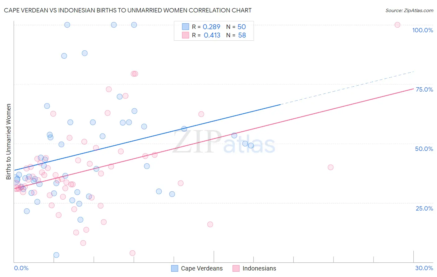 Cape Verdean vs Indonesian Births to Unmarried Women