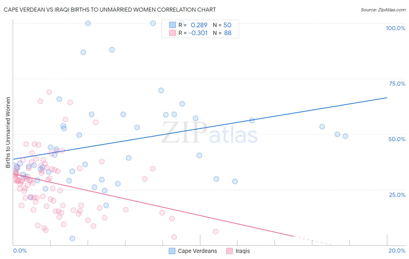 Cape Verdean vs Iraqi Births to Unmarried Women