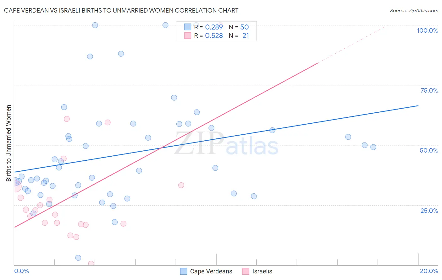 Cape Verdean vs Israeli Births to Unmarried Women