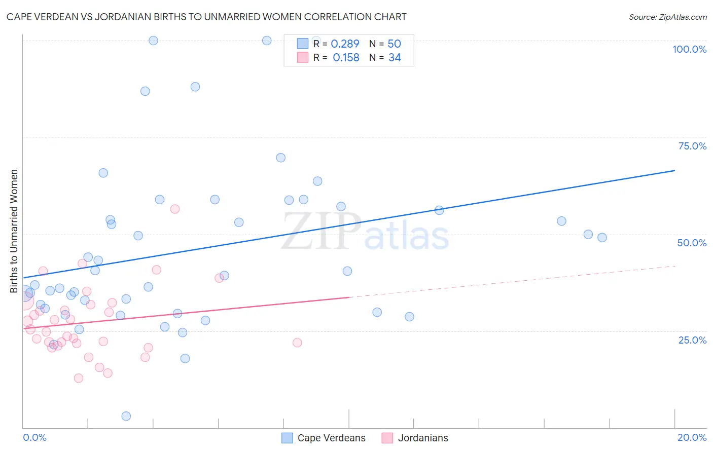 Cape Verdean vs Jordanian Births to Unmarried Women