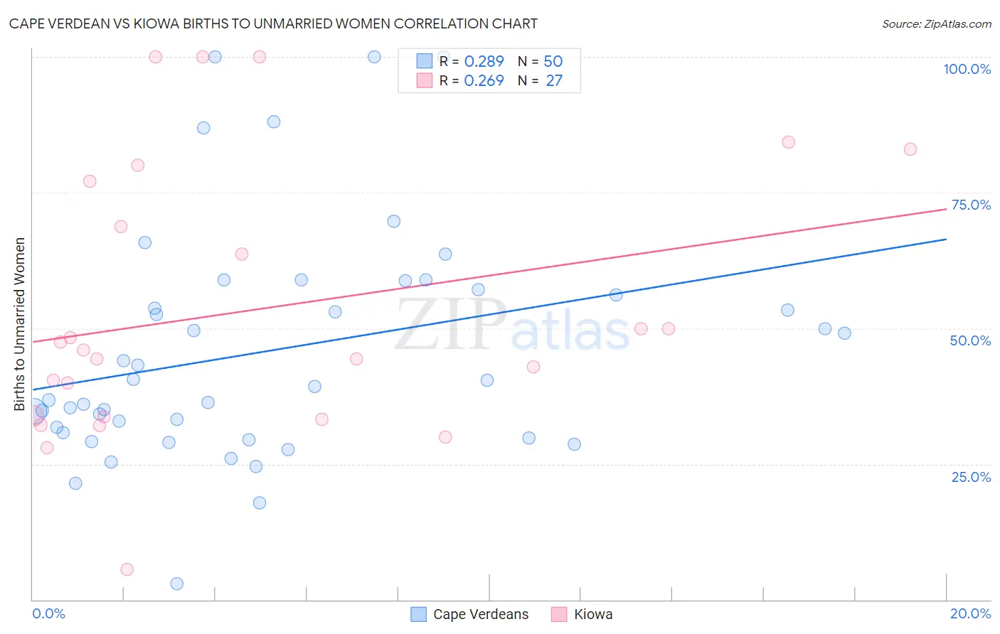 Cape Verdean vs Kiowa Births to Unmarried Women