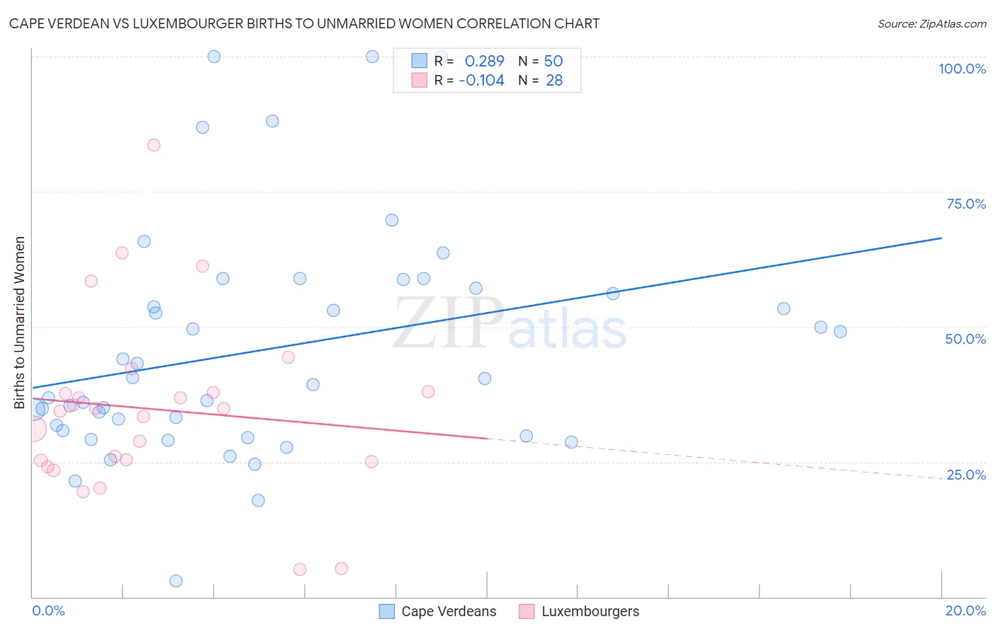 Cape Verdean vs Luxembourger Births to Unmarried Women