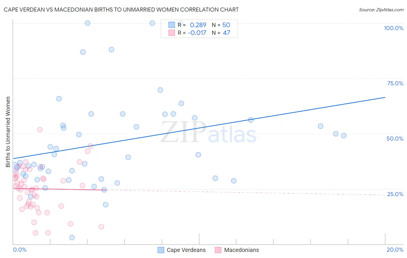 Cape Verdean vs Macedonian Births to Unmarried Women