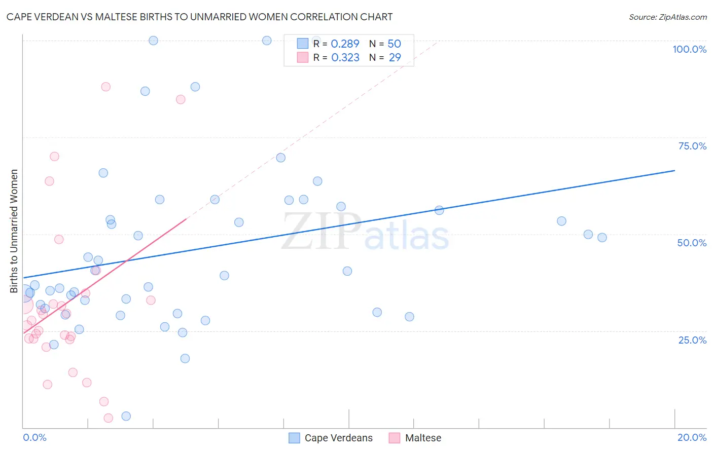 Cape Verdean vs Maltese Births to Unmarried Women