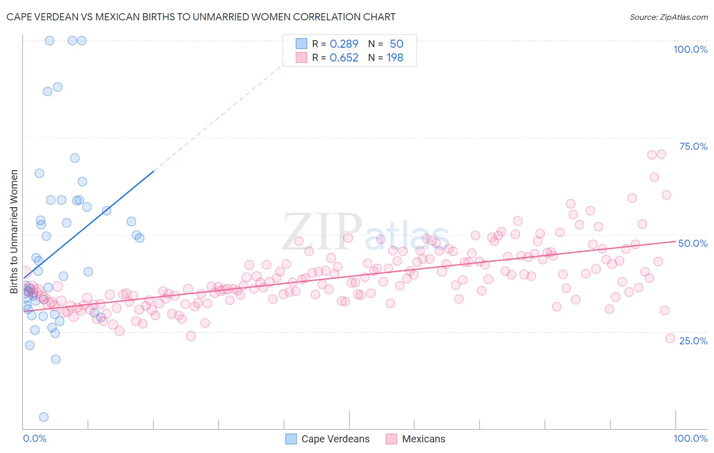 Cape Verdean vs Mexican Births to Unmarried Women