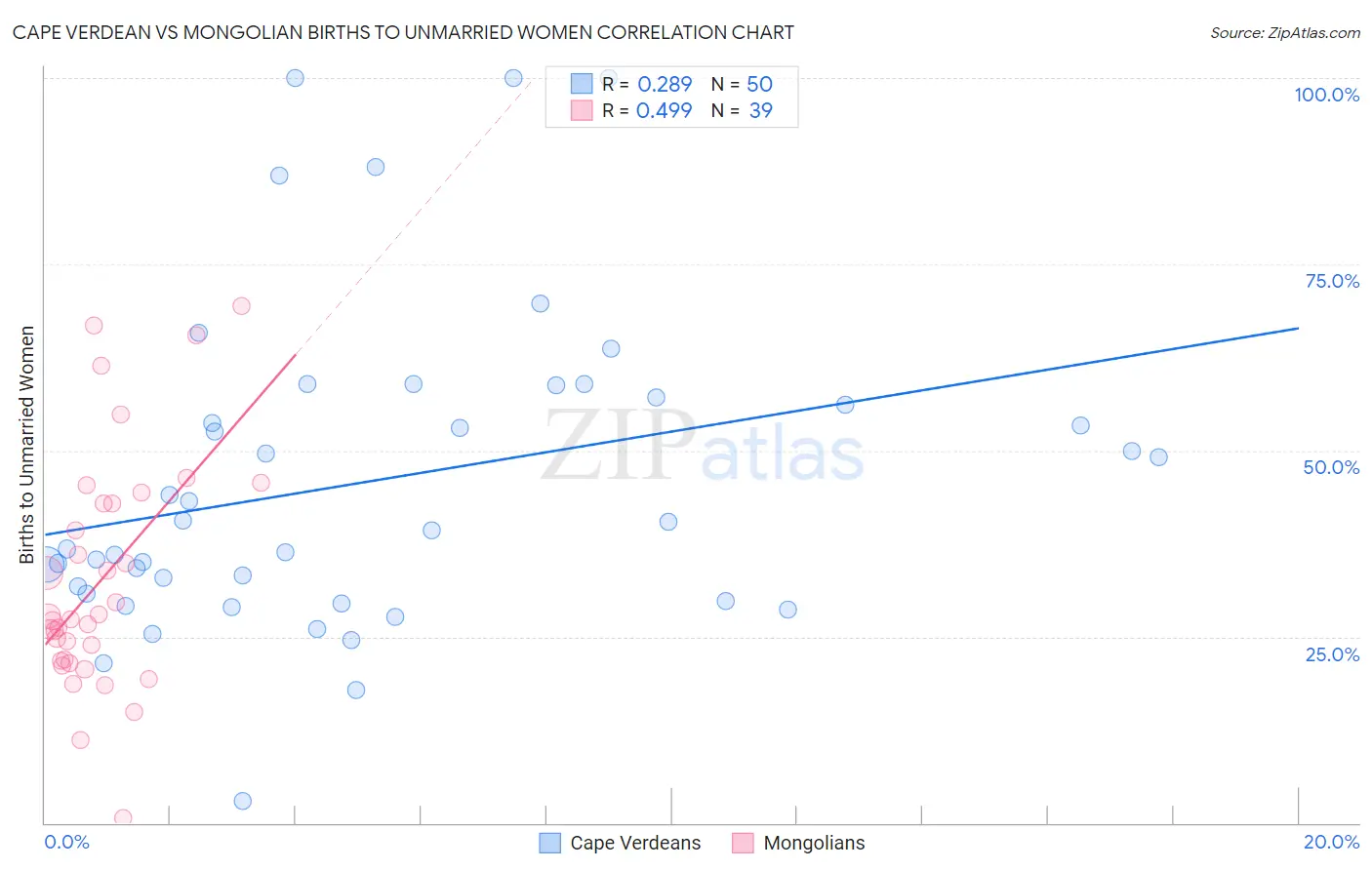 Cape Verdean vs Mongolian Births to Unmarried Women