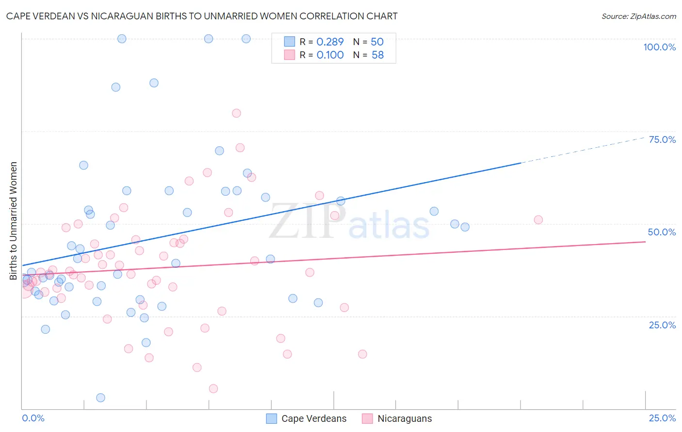 Cape Verdean vs Nicaraguan Births to Unmarried Women
