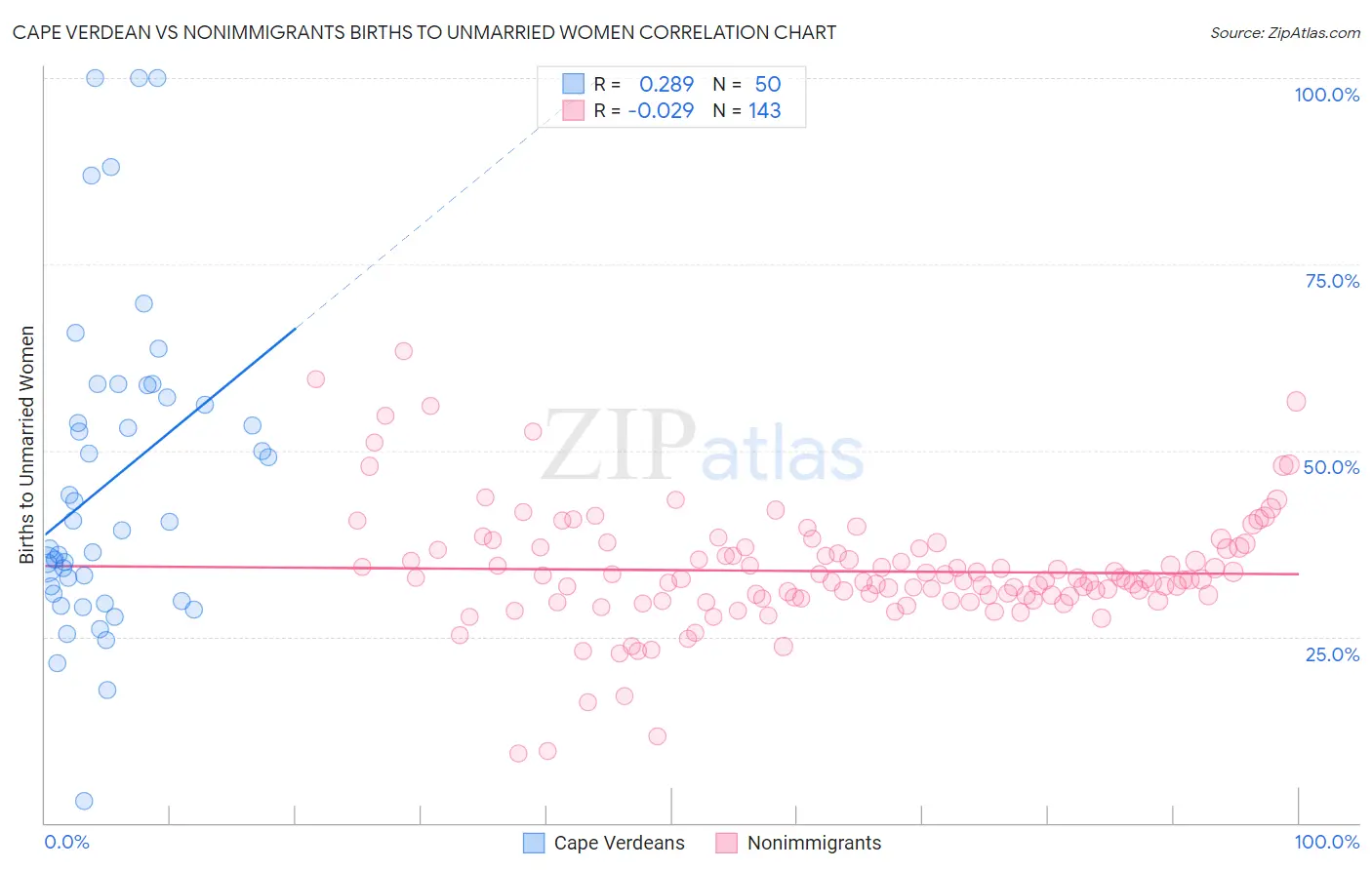 Cape Verdean vs Nonimmigrants Births to Unmarried Women