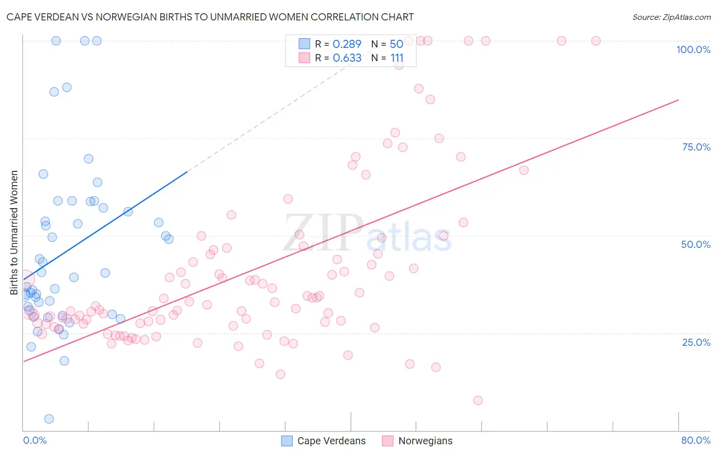 Cape Verdean vs Norwegian Births to Unmarried Women