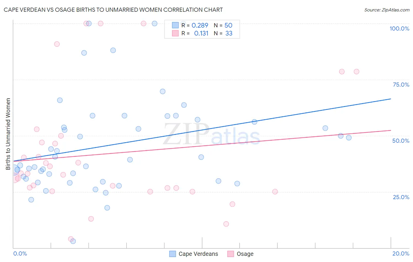 Cape Verdean vs Osage Births to Unmarried Women
