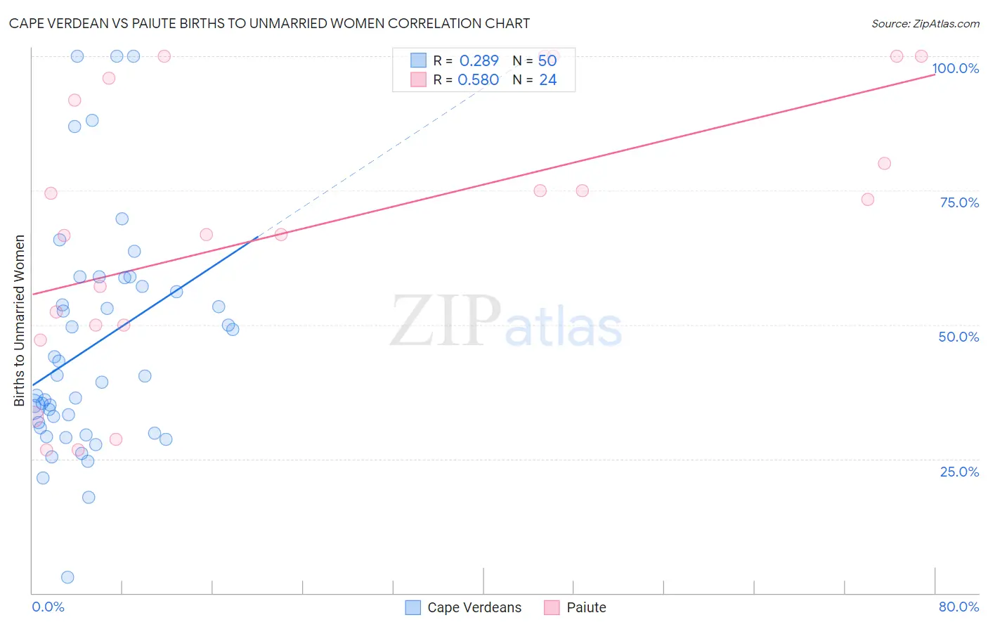 Cape Verdean vs Paiute Births to Unmarried Women