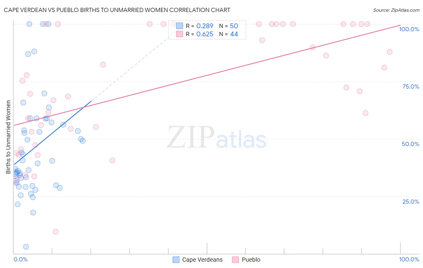 Cape Verdean vs Pueblo Births to Unmarried Women