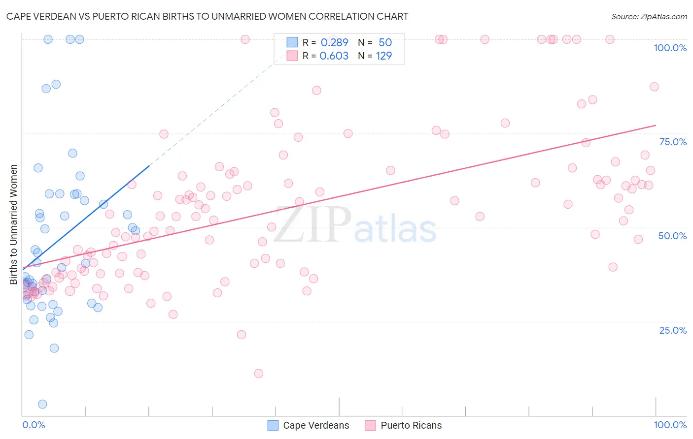 Cape Verdean vs Puerto Rican Births to Unmarried Women