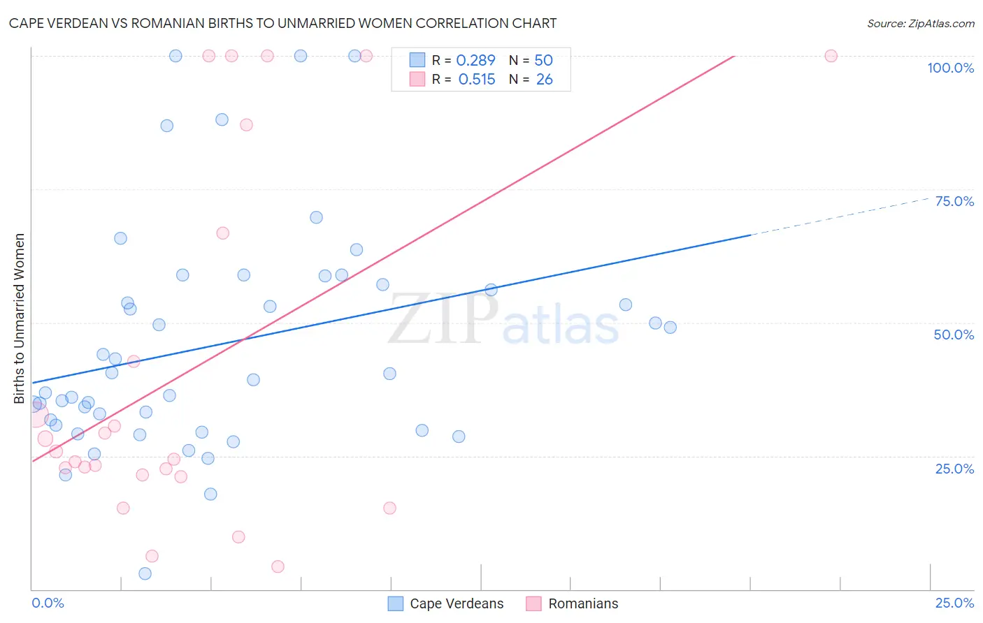 Cape Verdean vs Romanian Births to Unmarried Women