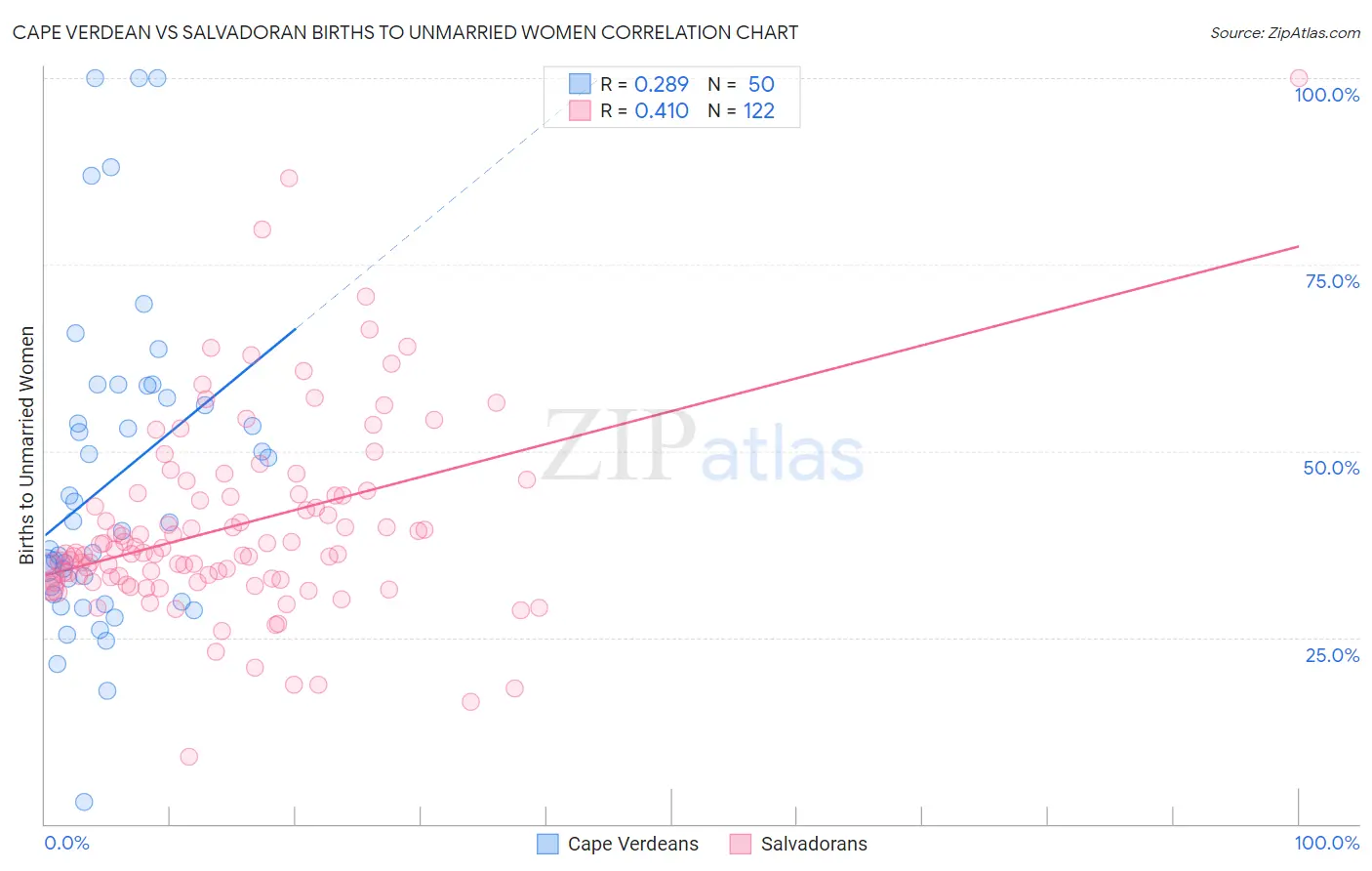 Cape Verdean vs Salvadoran Births to Unmarried Women