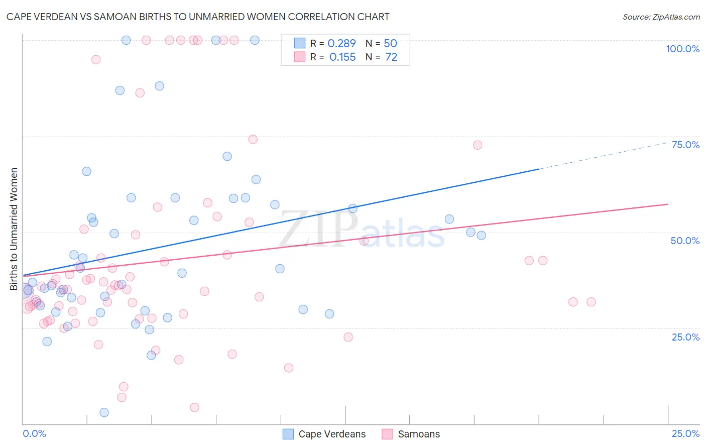 Cape Verdean vs Samoan Births to Unmarried Women
