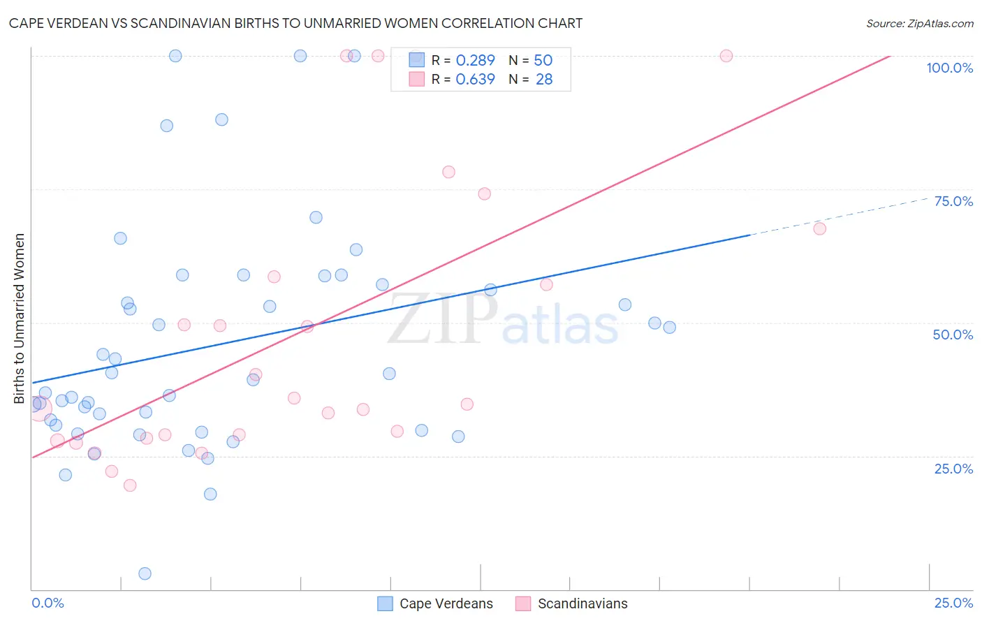 Cape Verdean vs Scandinavian Births to Unmarried Women