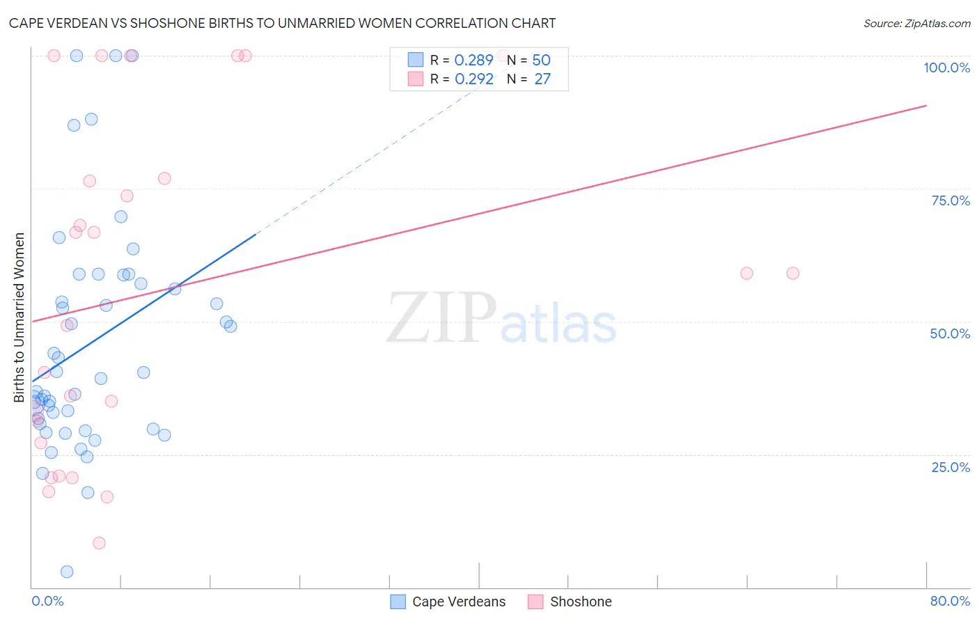 Cape Verdean vs Shoshone Births to Unmarried Women