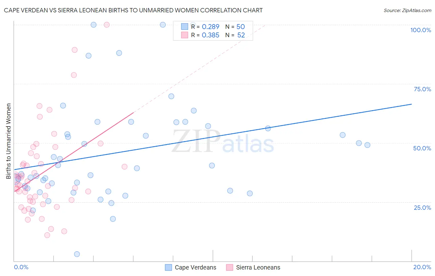 Cape Verdean vs Sierra Leonean Births to Unmarried Women