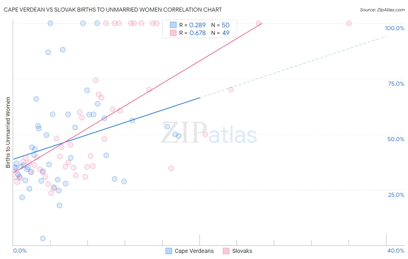 Cape Verdean vs Slovak Births to Unmarried Women