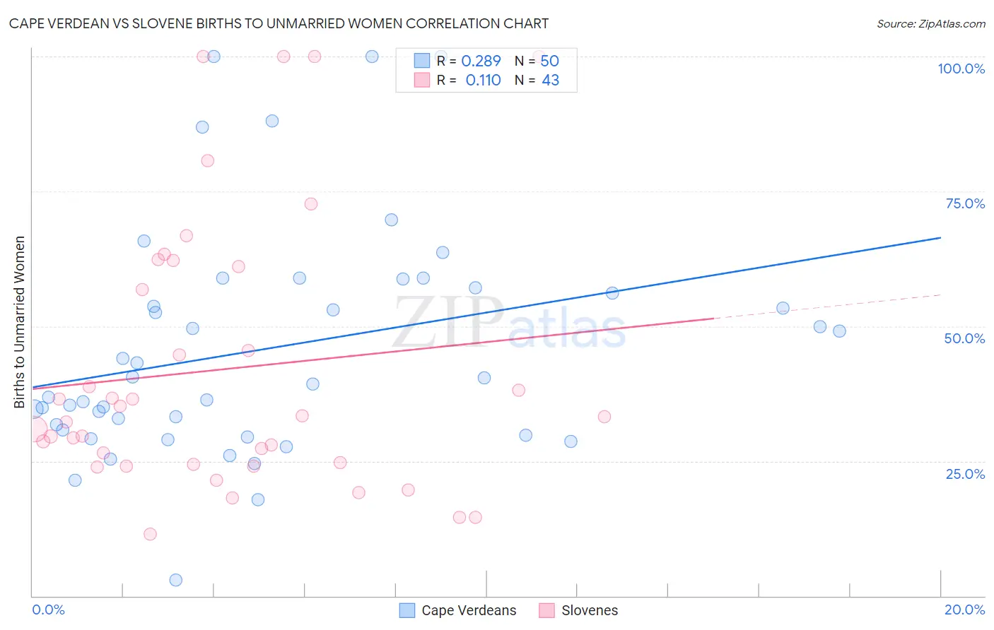 Cape Verdean vs Slovene Births to Unmarried Women