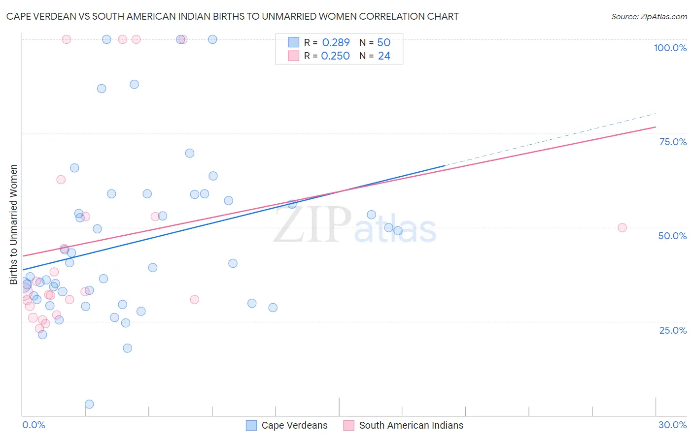 Cape Verdean vs South American Indian Births to Unmarried Women