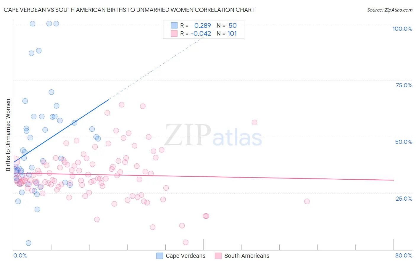 Cape Verdean vs South American Births to Unmarried Women