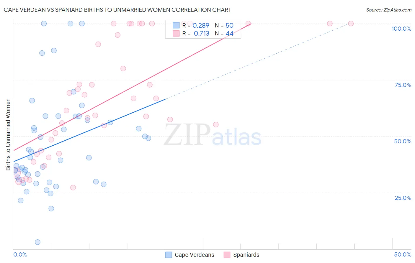 Cape Verdean vs Spaniard Births to Unmarried Women