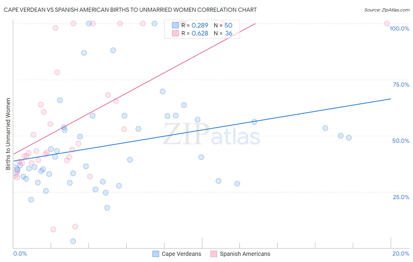 Cape Verdean vs Spanish American Births to Unmarried Women