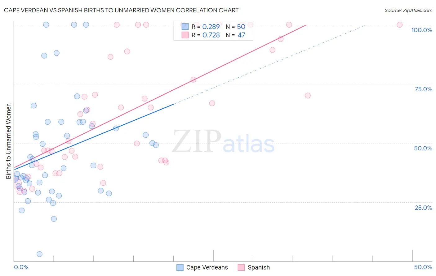 Cape Verdean vs Spanish Births to Unmarried Women