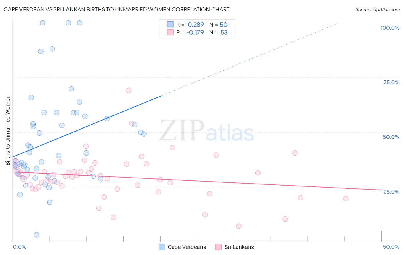 Cape Verdean vs Sri Lankan Births to Unmarried Women