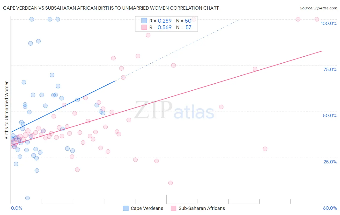 Cape Verdean vs Subsaharan African Births to Unmarried Women