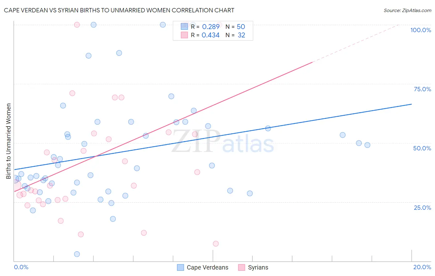 Cape Verdean vs Syrian Births to Unmarried Women