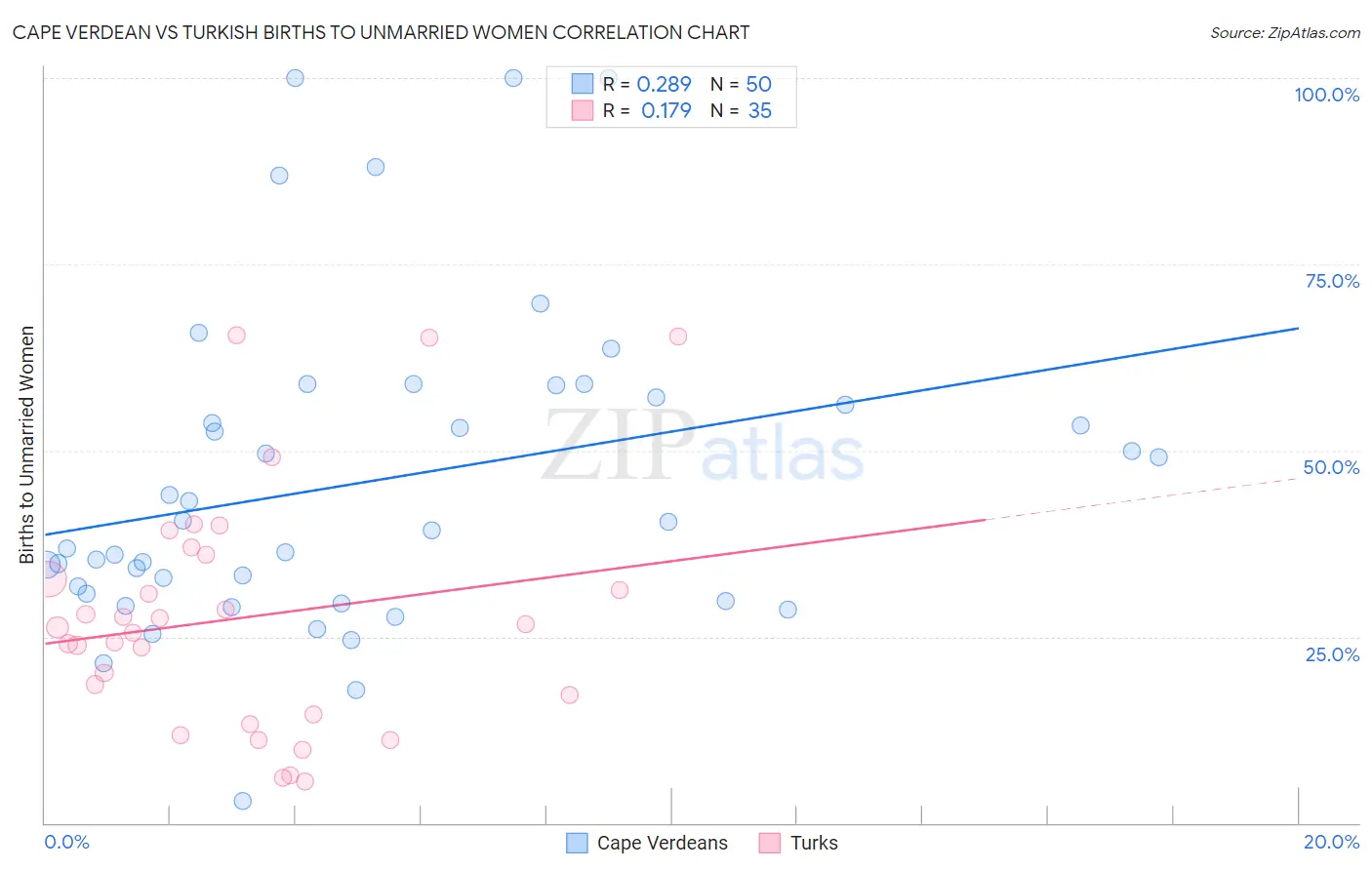 Cape Verdean vs Turkish Births to Unmarried Women