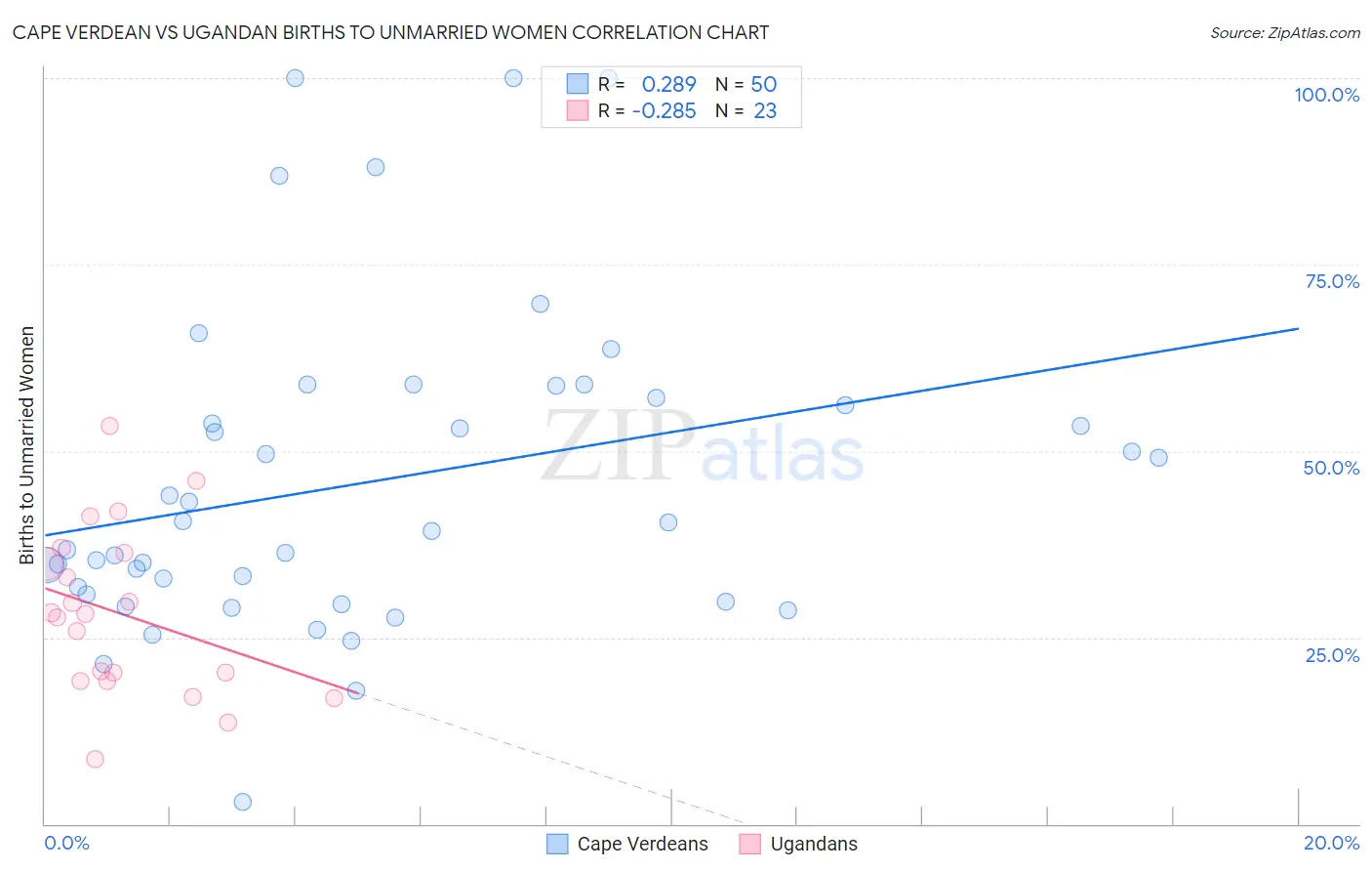 Cape Verdean vs Ugandan Births to Unmarried Women