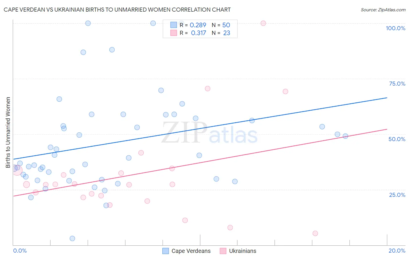 Cape Verdean vs Ukrainian Births to Unmarried Women