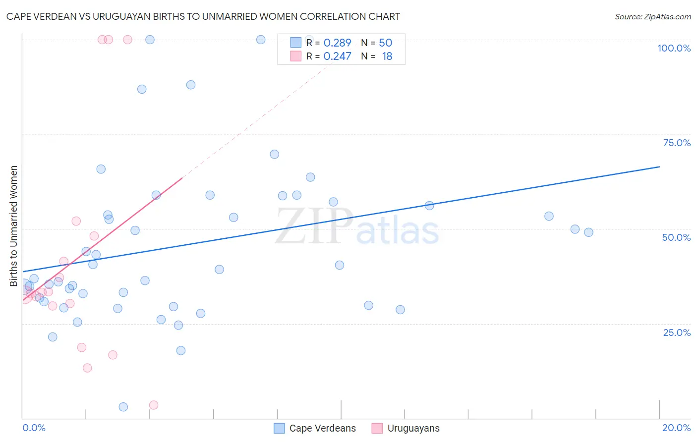 Cape Verdean vs Uruguayan Births to Unmarried Women