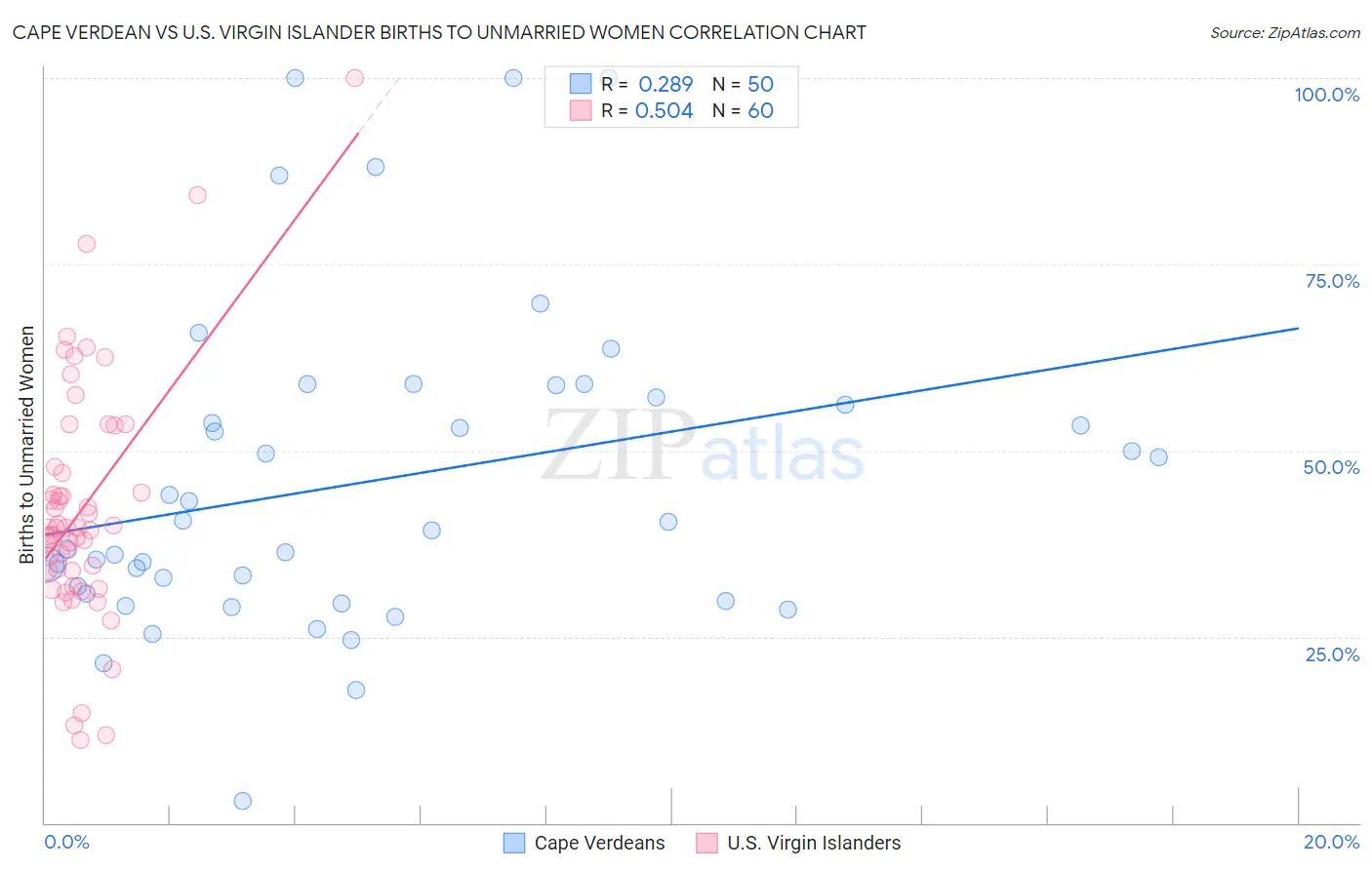 Cape Verdean vs U.S. Virgin Islander Births to Unmarried Women